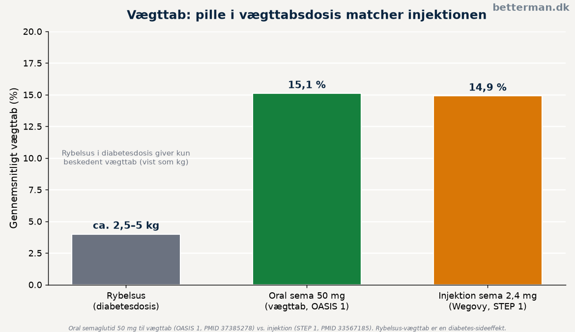 Vægttab i kliniske forsøg — oral semaglutid 50 mg mod ugentlig injektion