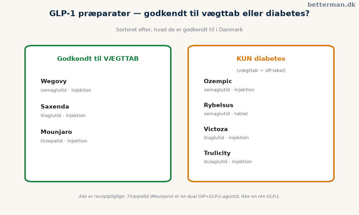 Infografik over GLP-1 præparater fordelt på stof, form og om de er godkendt til vægttab eller diabetes