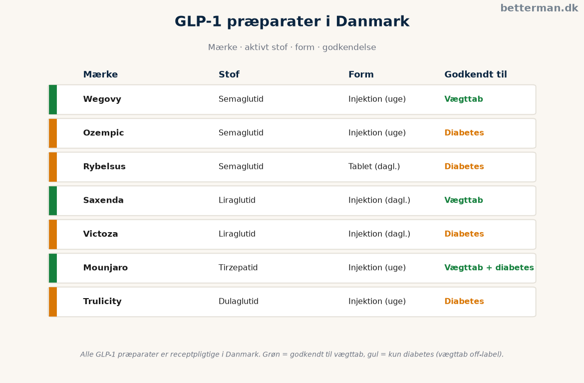 Oversigt over GLP-1 præparater i Danmark fordelt på aktivt stof, form og godkendelse