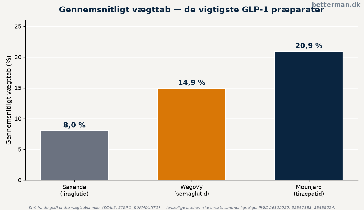 Gennemsnitligt vægttab i kliniske studier for de vigtigste GLP-1 præparater