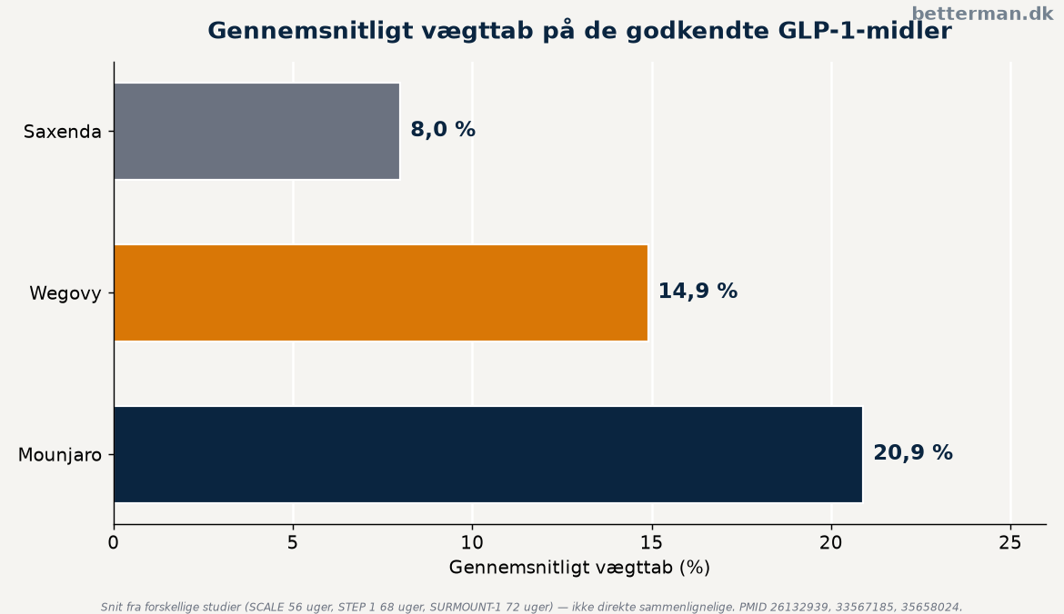 Gennemsnitligt vægttab på forskellige GLP-1-midler i kliniske studier — glp-1 vægttab sammenligning