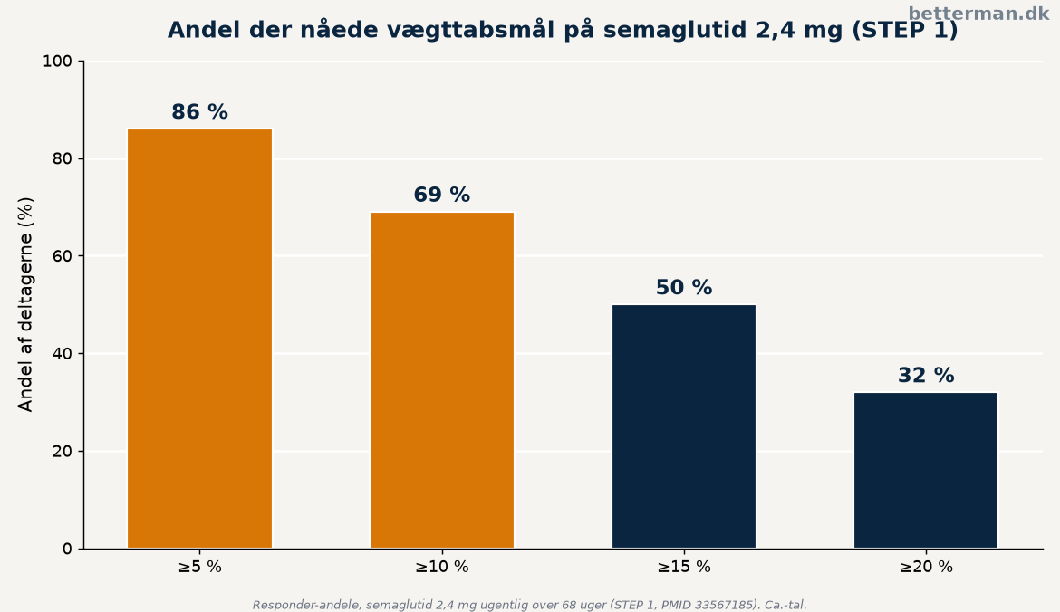 Andel der nåede 5, 10, 15 og 20 procent vægttab på semaglutid — glp-1 vægttab fordeling