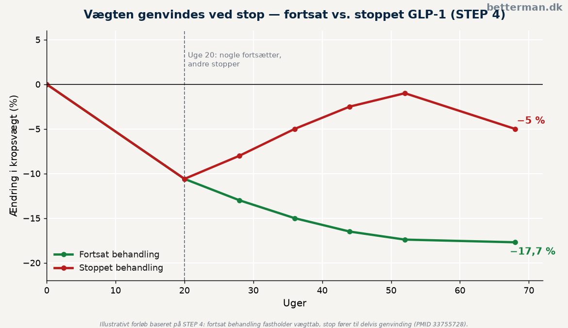 Tidslinje for vægttab og vægtgenvinding ved start og stop af GLP-1 — glp-1 vægttab forløb