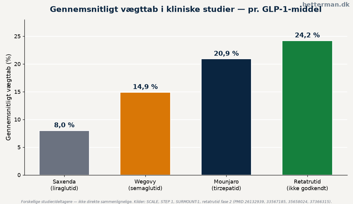 Gennemsnitligt vægttab i kliniske studier for semaglutid, tirzepatid, liraglutid og retatrutid