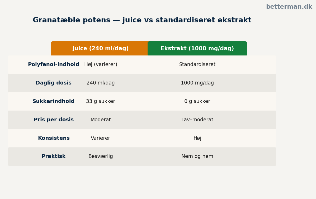 granatæble og potens — juice vs ekstrakt: polyfenolindhold og sukkerbelastning