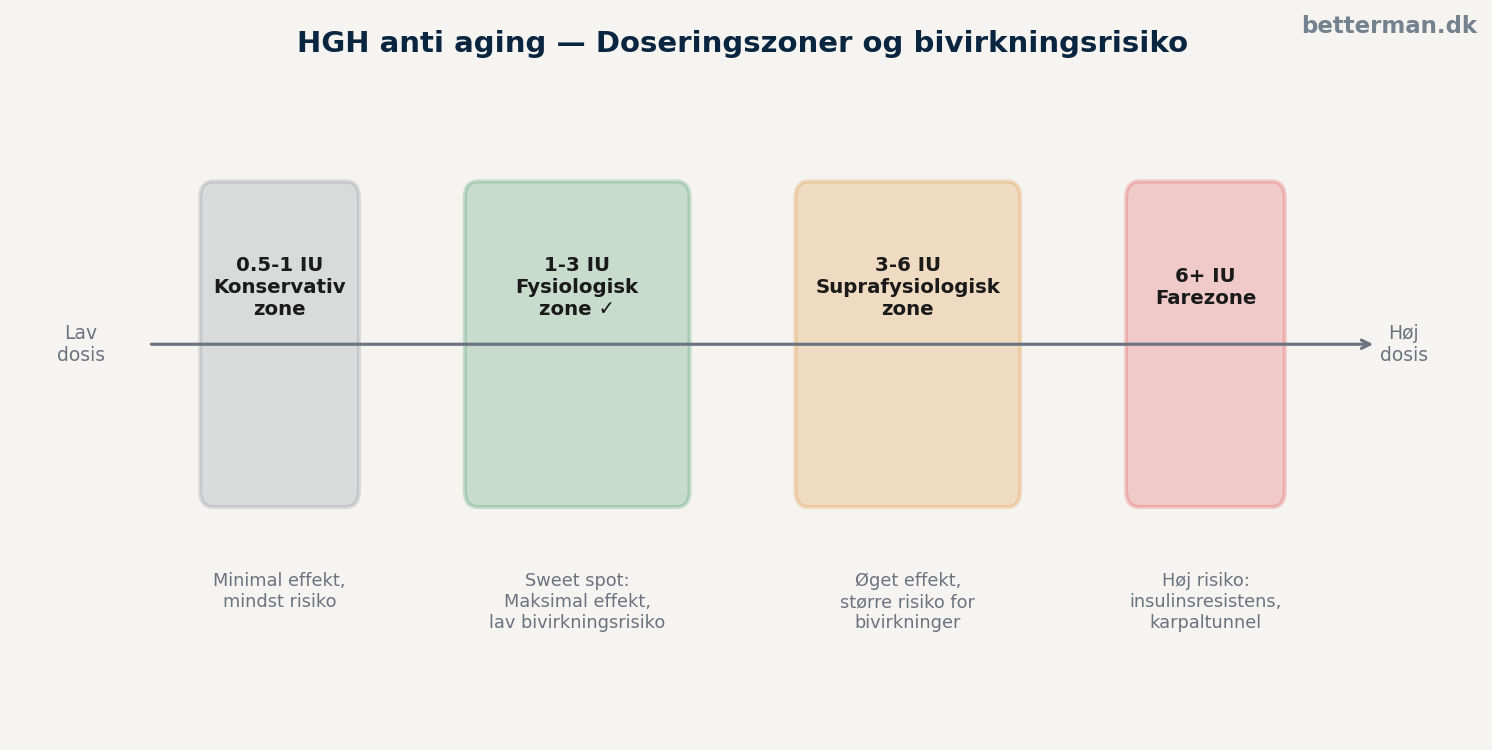 HGH anti aging — doseringszoner og bivirkningsrisiko