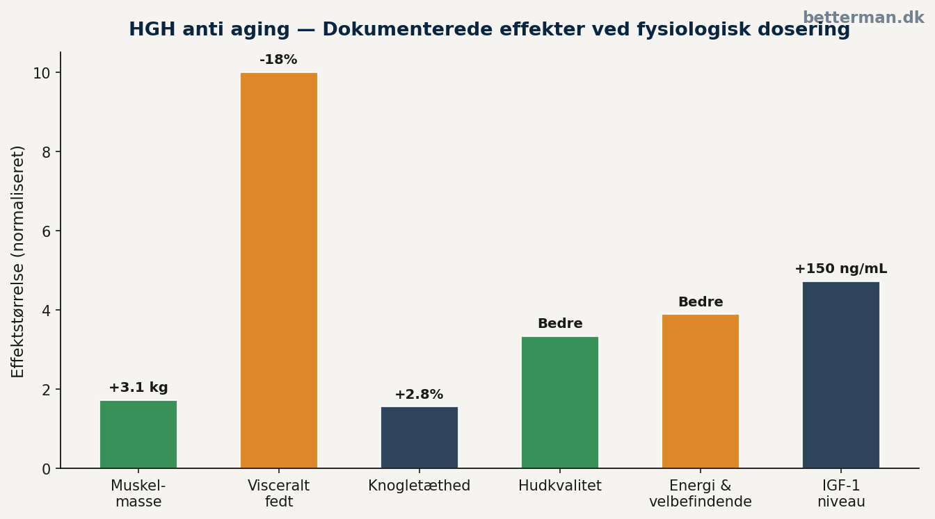 HGH anti aging — dokumenterede effekter ved fysiologisk dosering