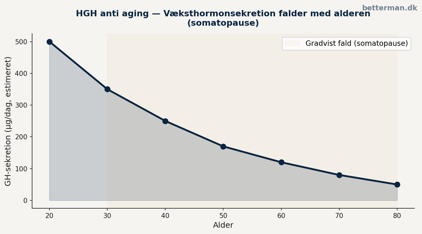 HGH anti aging — væksthormonsekretion falder med alderen