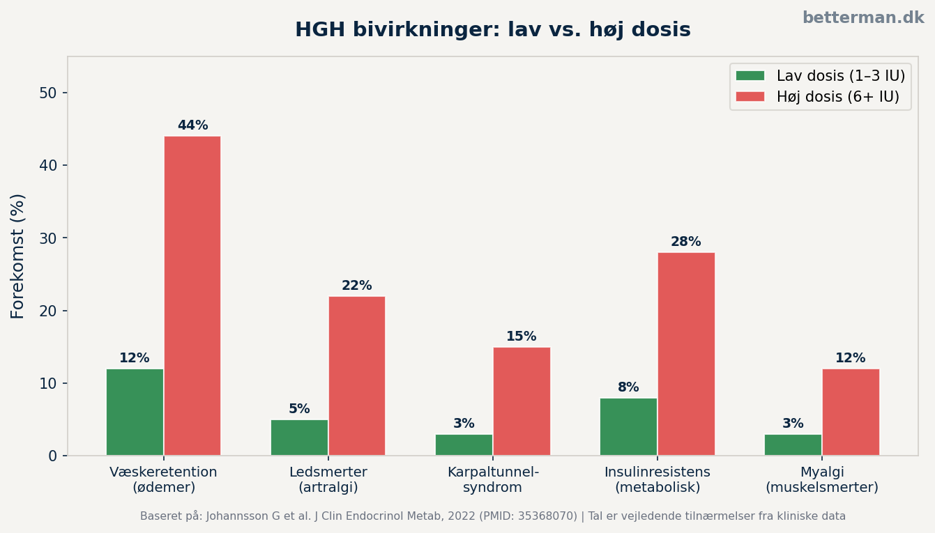 HGH bivirkninger oversigt — hyppighed og dosisafhængighed