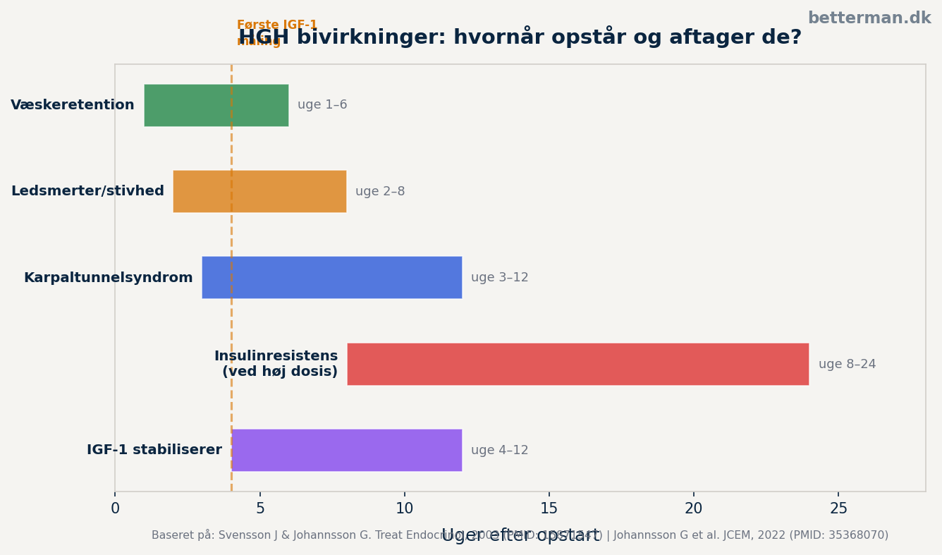 HGH bivirkninger timeline — hvornår opstår og aftager de typiske bivirkninger