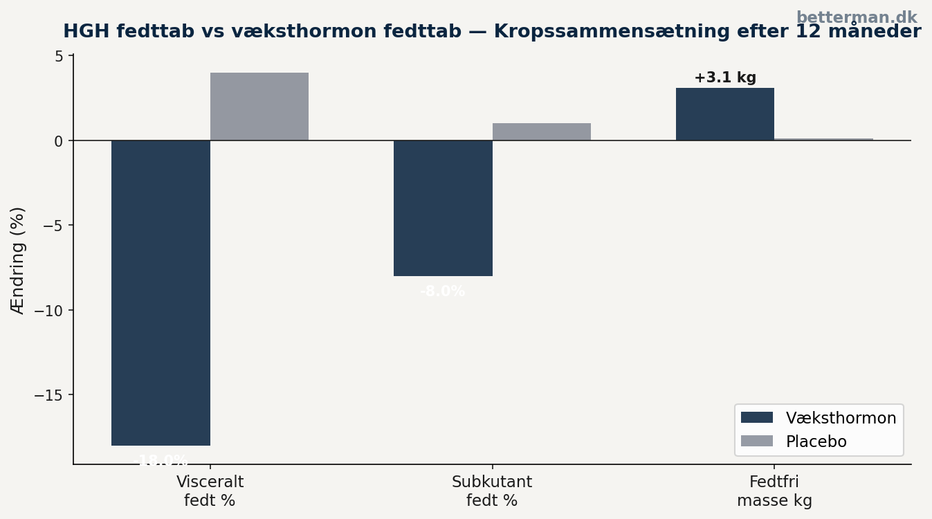 HGH fedttab — ændring i kropssammensætning ved væksthormonbehandling