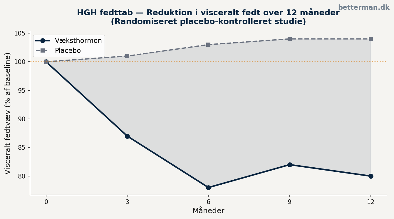HGH fedttab — reduktion i visceralt fedt over 12 måneder
