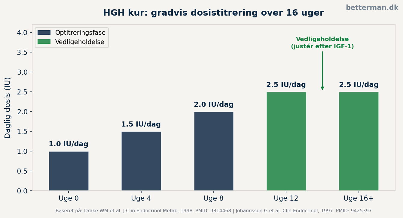 HGH kur: dosering, protokol og timing for mænd 1 HGH kur: dosistitrering og IGF-1-respons over 24 uger