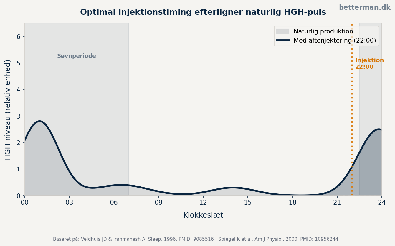 HGH kur: dosering, protokol og timing for mænd 2 Optimal injektionstiming: aftenjektering efterligner naturlig HGH-puls
