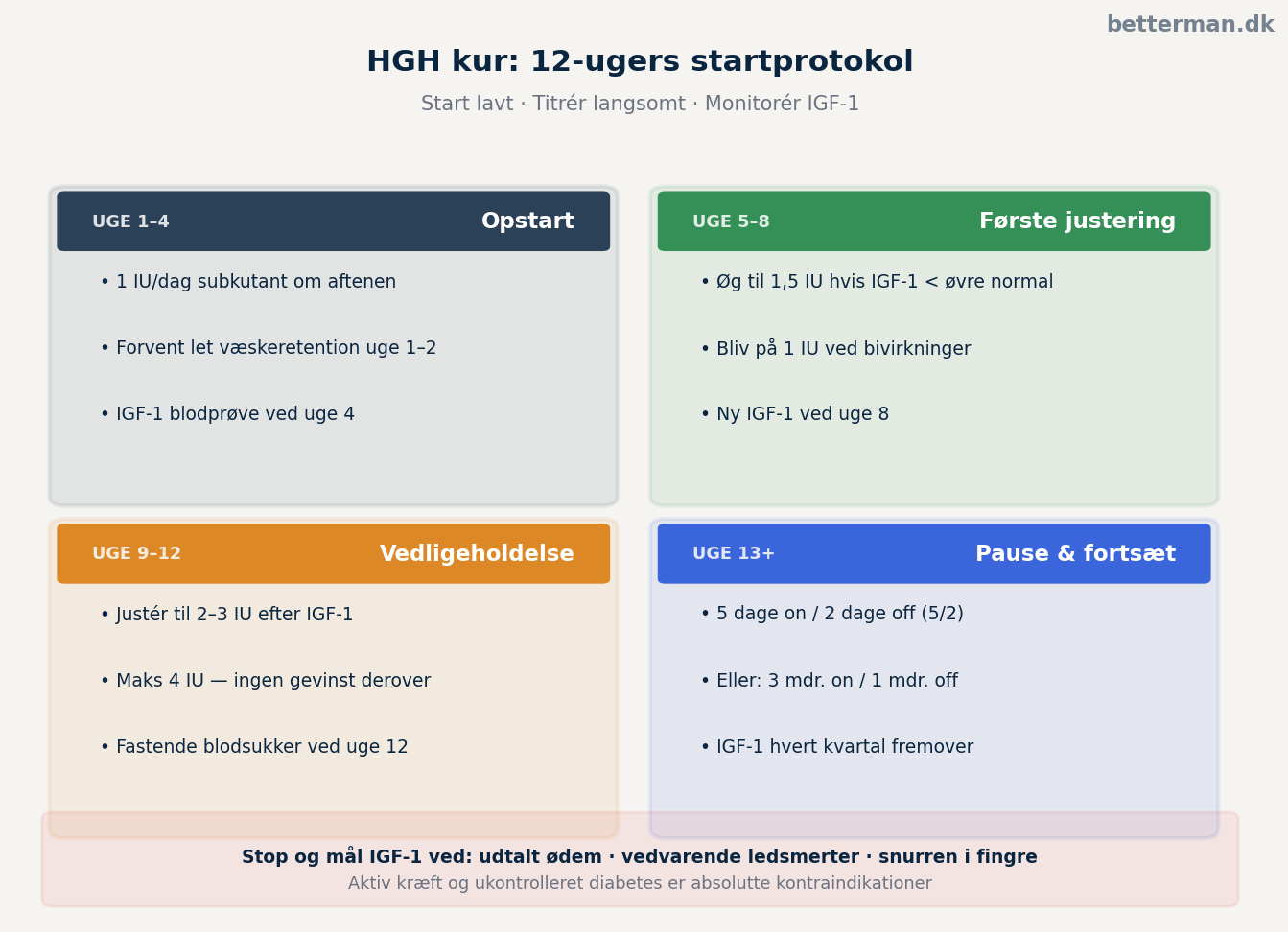HGH kur: dosering, protokol og timing for mænd 3 HGH kur: 12-ugers startprotokol — fase for fase