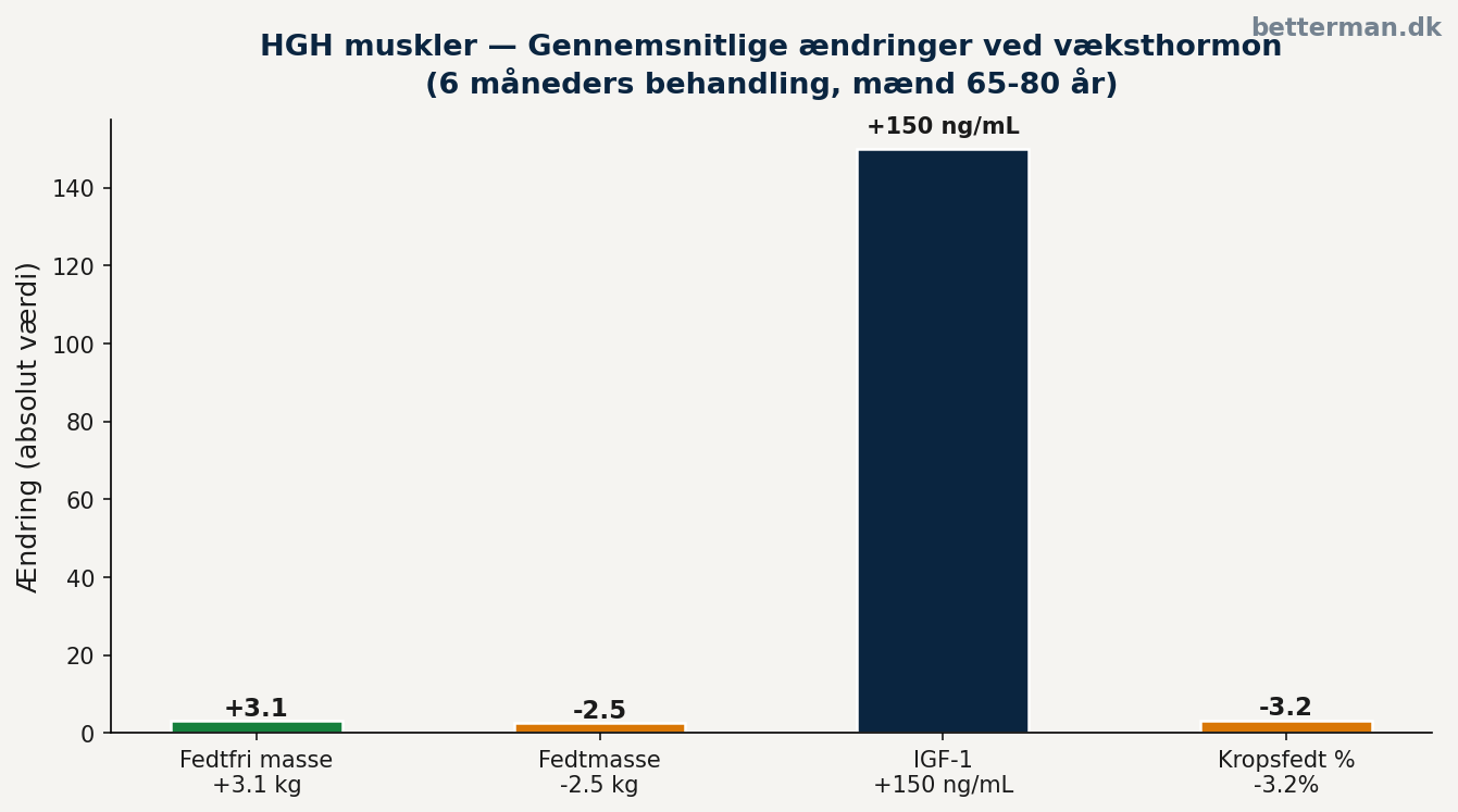 HGH muskler — gennemsnitlige ændringer ved 6 måneders væksthormonbehandling