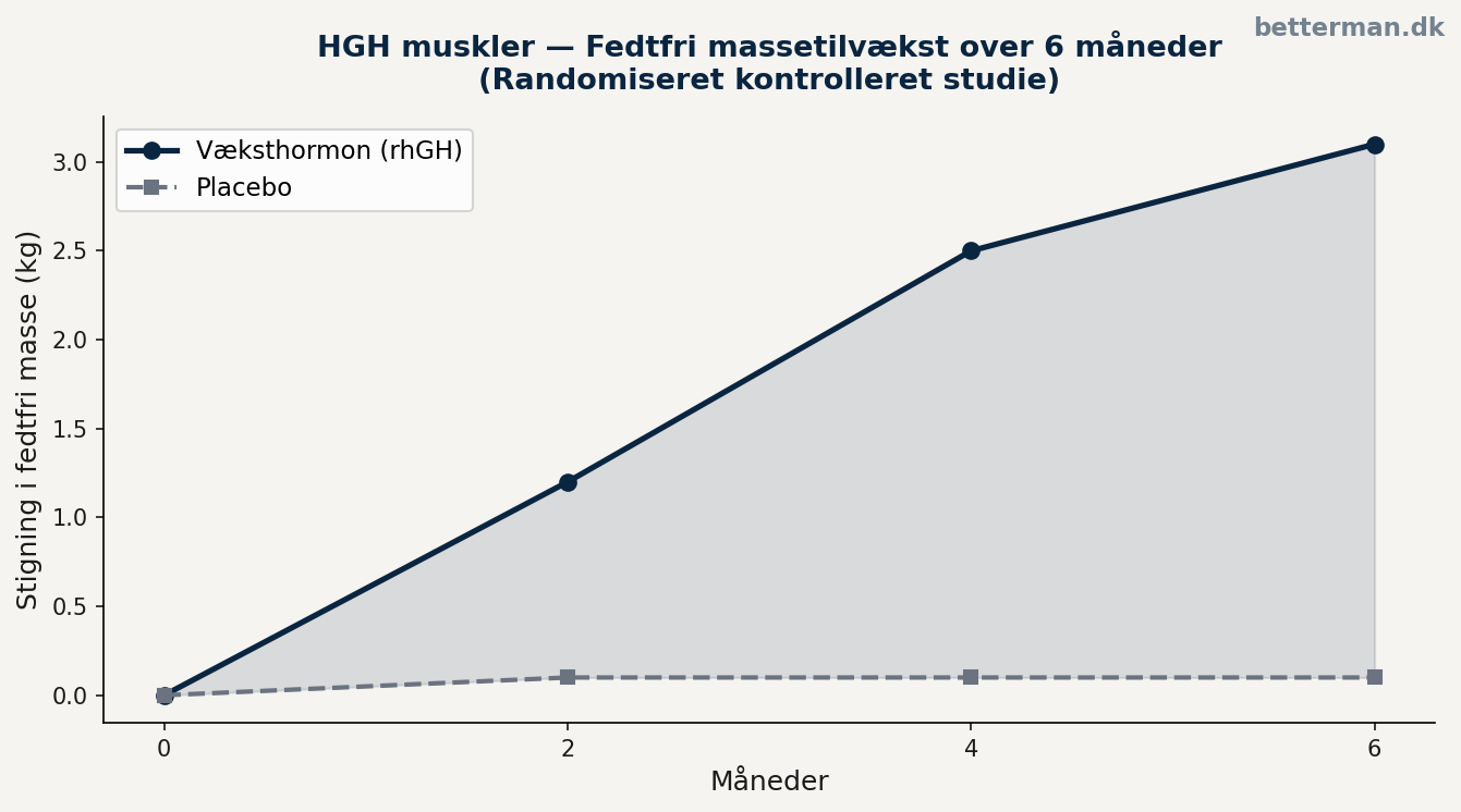 HGH muskler — fedtfri massetilvækst over 6 måneder ved væksthormonbehandling