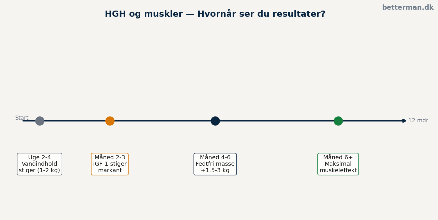 HGH muskler — tidslinje over hvornår du ser resultater
