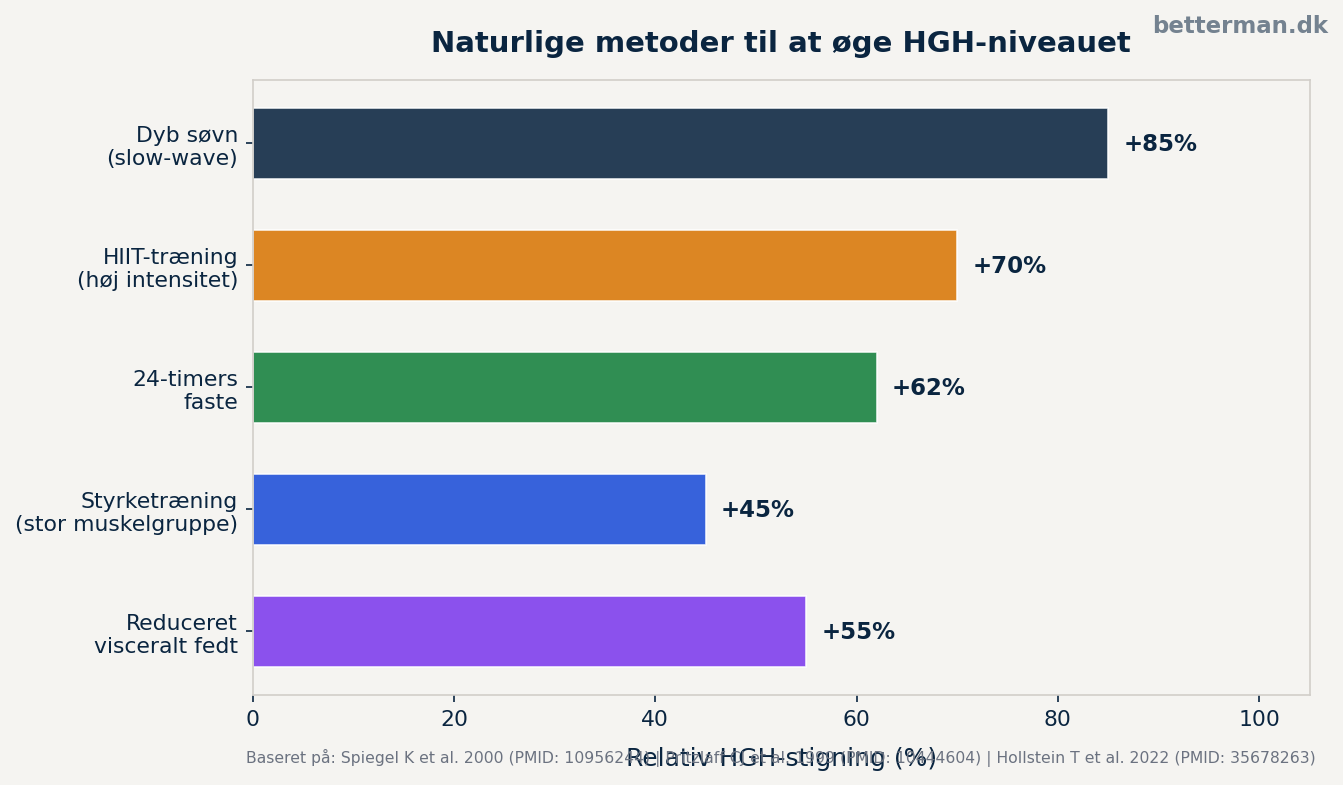 Naturlige metoder til at øge HGH — graf over relativ effekt af søvn, HIIT, faste, styrketræning og reduceret fedt