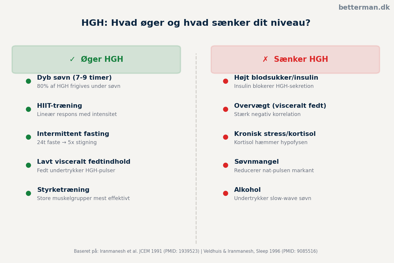 HGH: hvad øger og hvad sænker dit niveau — infografik med to kolonner