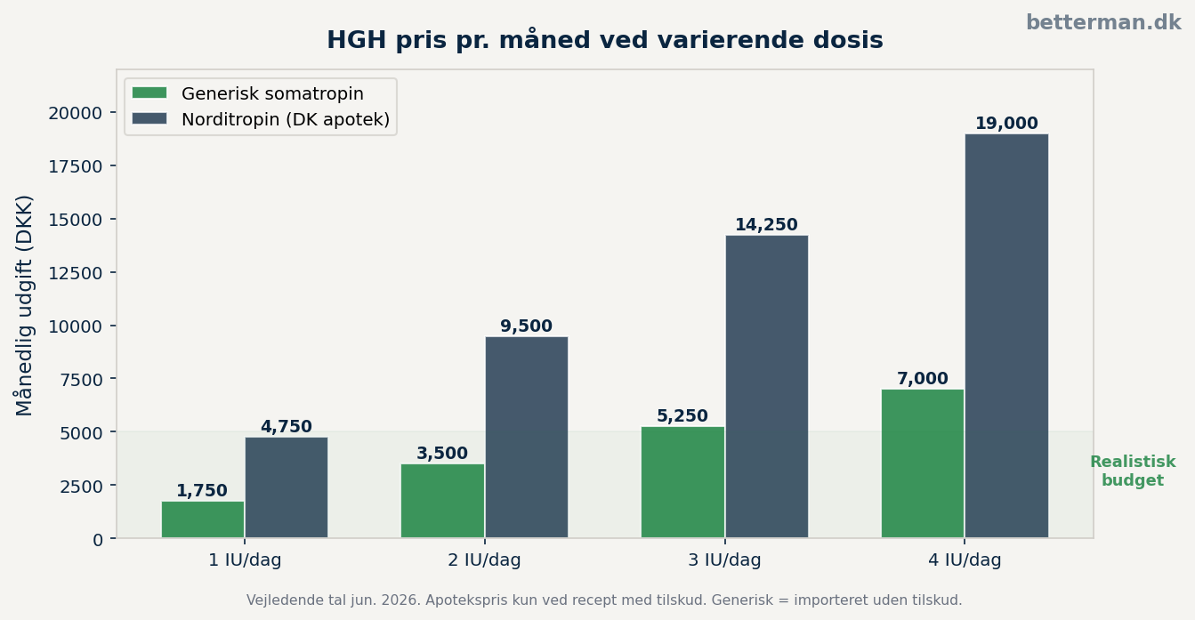 HGH pris: hvad koster væksthormon i Danmark i 2026? 2 HGH pris pr. måned ved varierende dosis — generisk vs. apotekspris