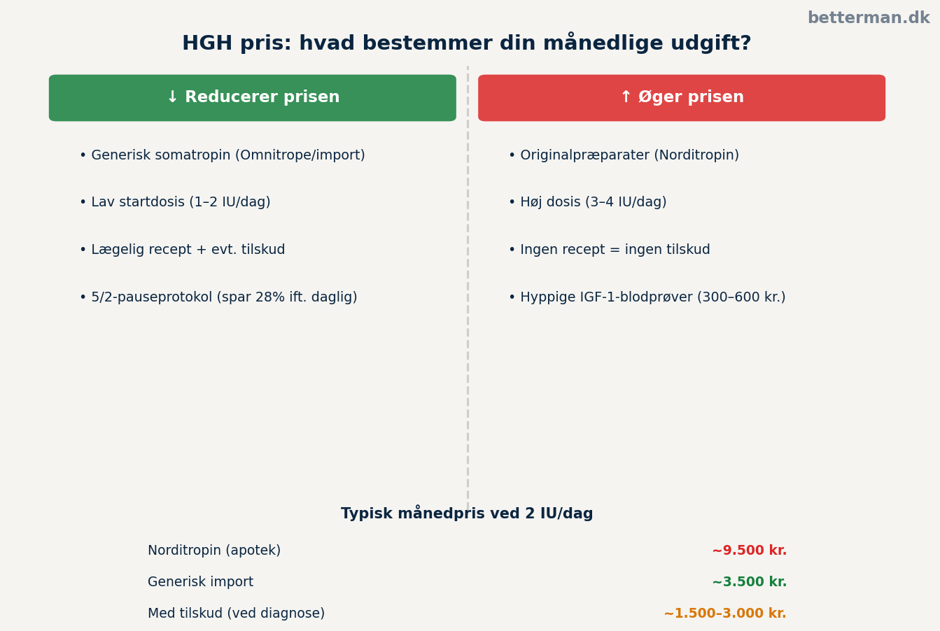 HGH pris: hvad koster væksthormon i Danmark i 2026? 3 HGH pris: hvad påvirker din månedlige udgift