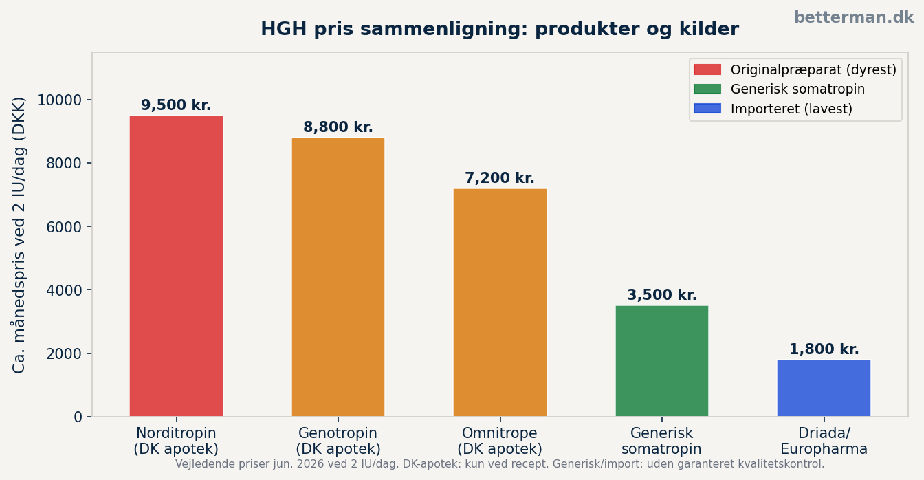 HGH pris: hvad koster væksthormon i Danmark i 2026? 1 HGH pris sammenligning: originalpræparater vs. generisk import ved 2 IU dagligt