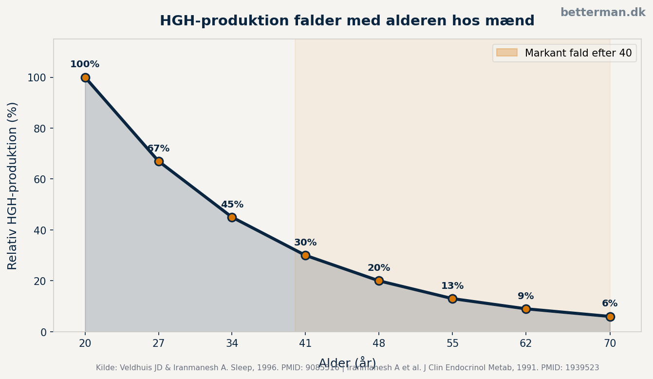 HGH-produktion falder med alderen hos mænd — graf der viser relativ HGH-produktion fra 20 til 70 år