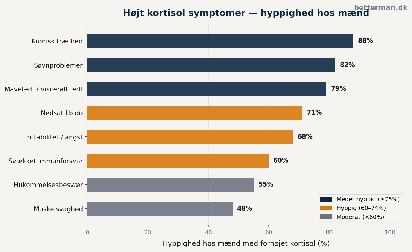 Kortisol og kroppens stressrespons — HPA-aksen forklaret