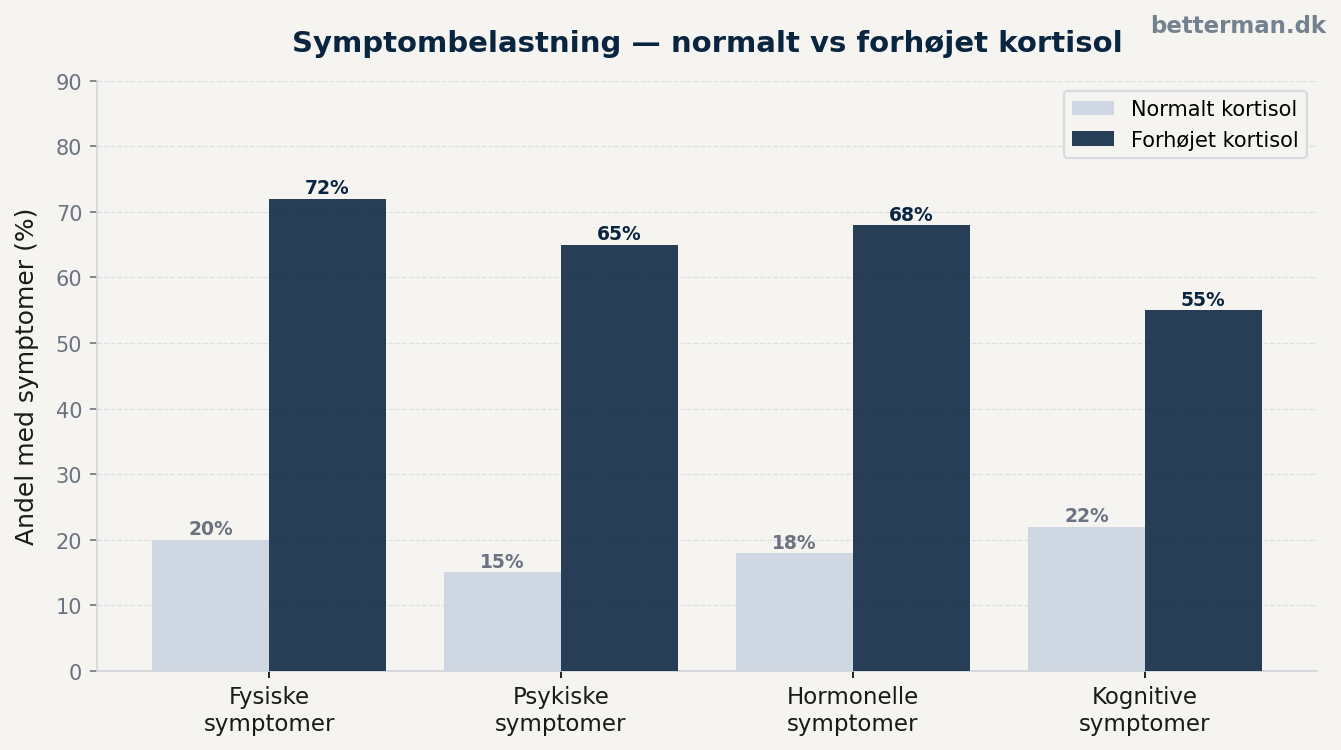 Oversigt over højt kortisol symptomer hos mænd — 8 tegn på forhøjet stresshormon