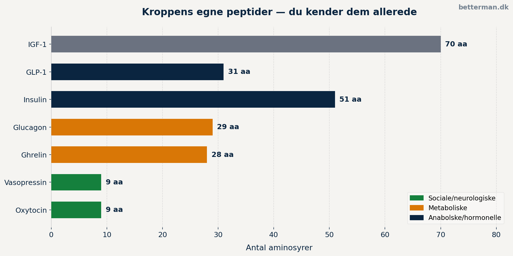 Hvad er peptider? Biologisk forklaring til mænd 1 Kroppens egne peptider — antal aminosyrer i de vigtigste signalmolekyler
