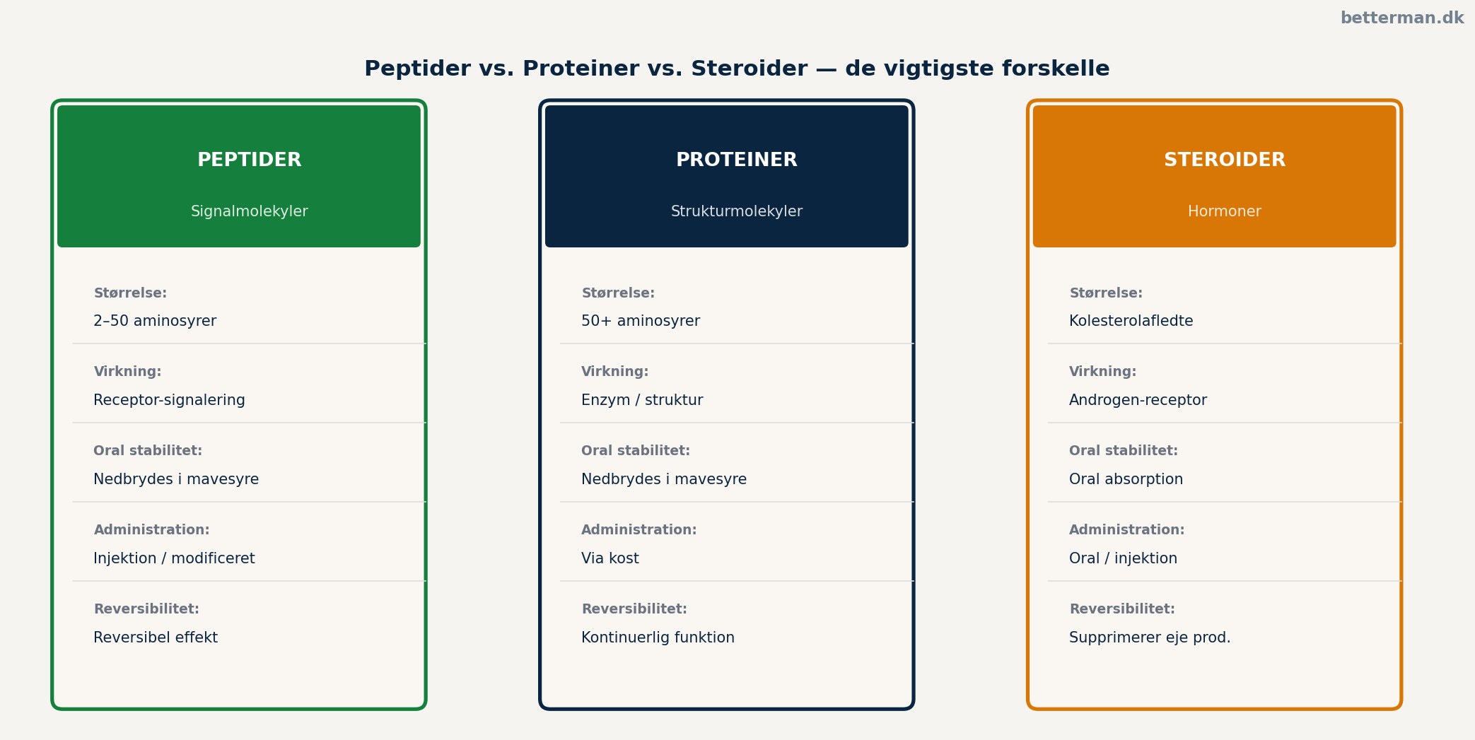 Hvad er peptider? Biologisk forklaring til mænd 3 Peptider vs. proteiner vs. steroider — de vigtigste biologiske og praktiske forskelle