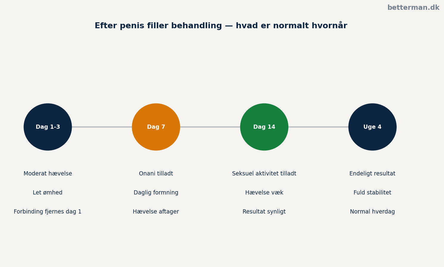 Efter penis filler behandling — hvad er normalt hvornår