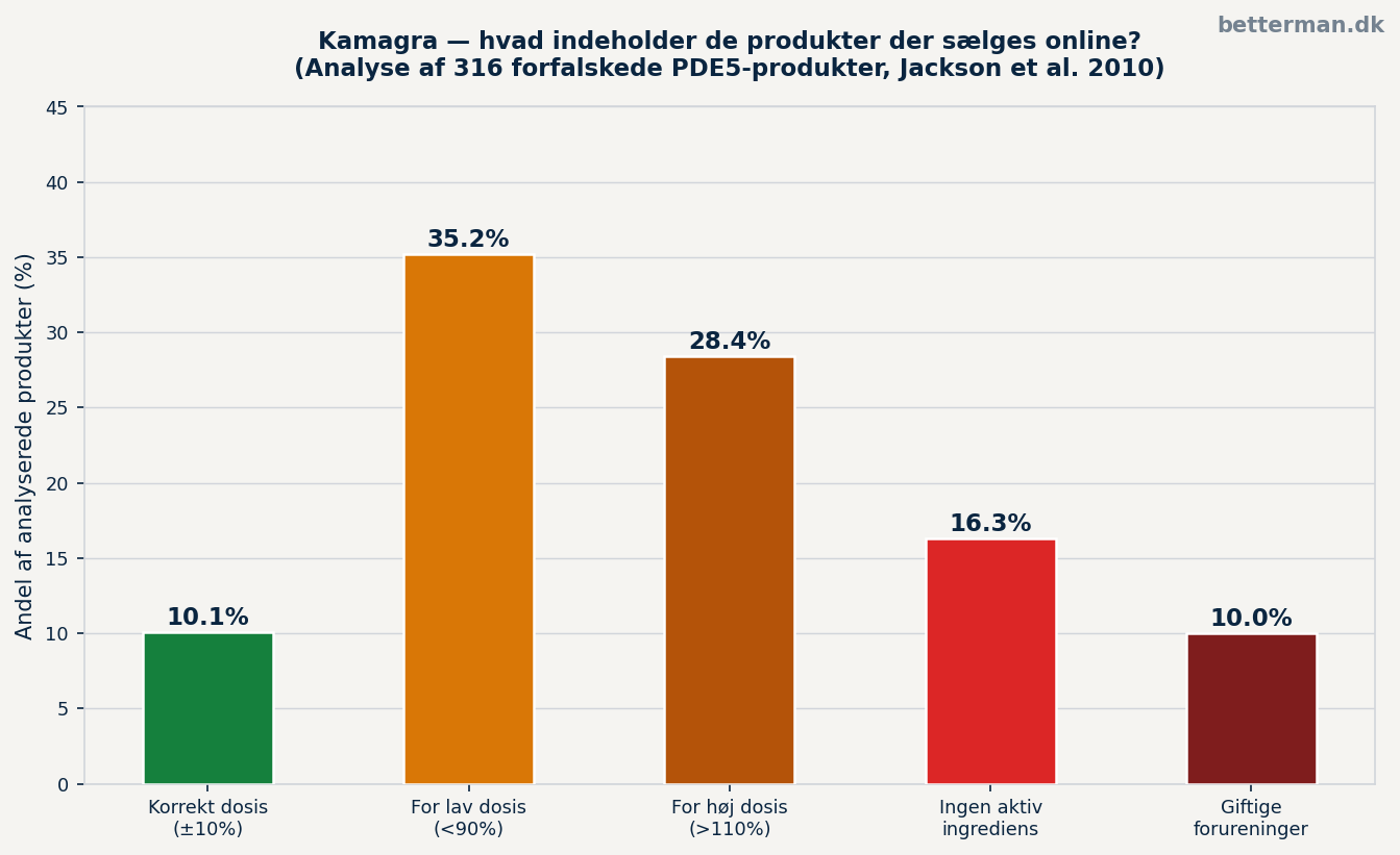 præparatet — hvad indeholder de produkter der sælges online?