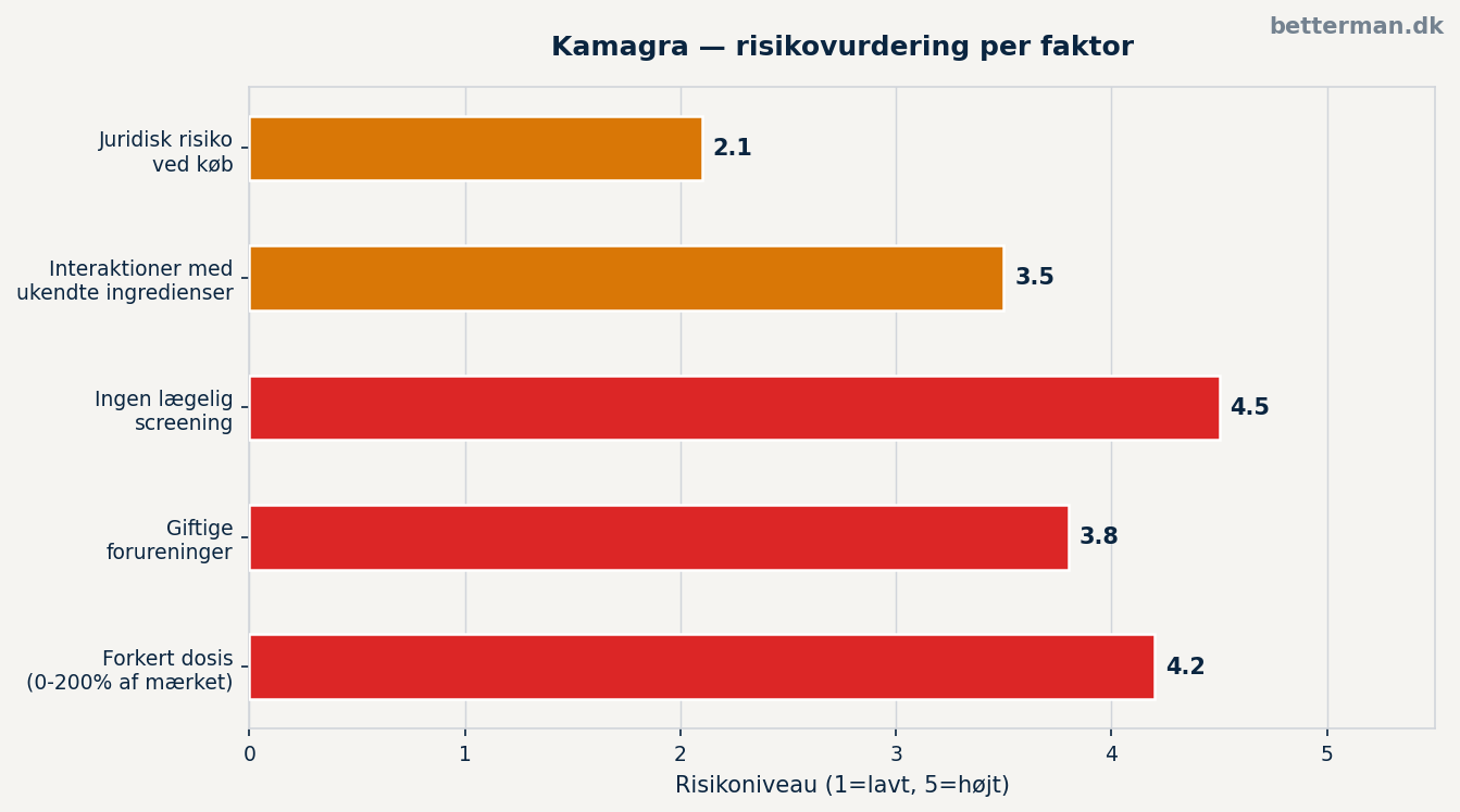 præparatet — risikovurdering per faktor