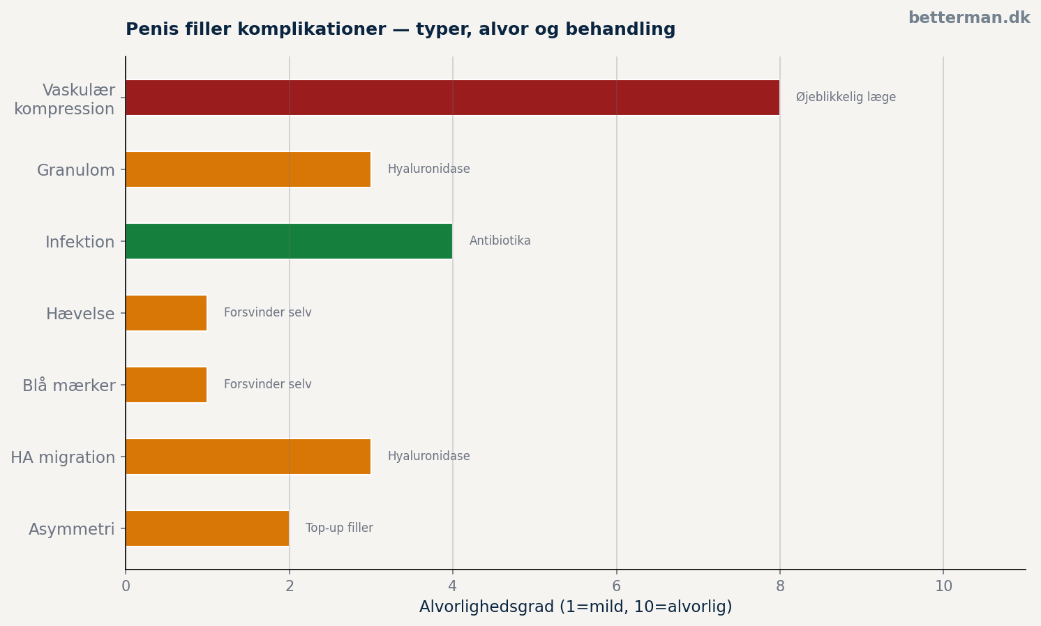 Penis filler komplikationer 2026 — hvad kan gå galt? 2 Penis filler komplikationer — typer, alvor og behandling