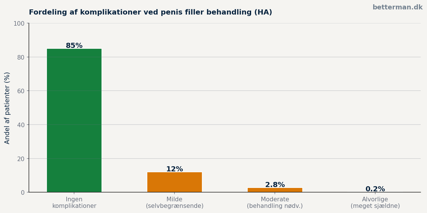 Penis filler komplikationer 2026 — hvad kan gå galt? 1 Fordeling af komplikationer ved penis filler behandling