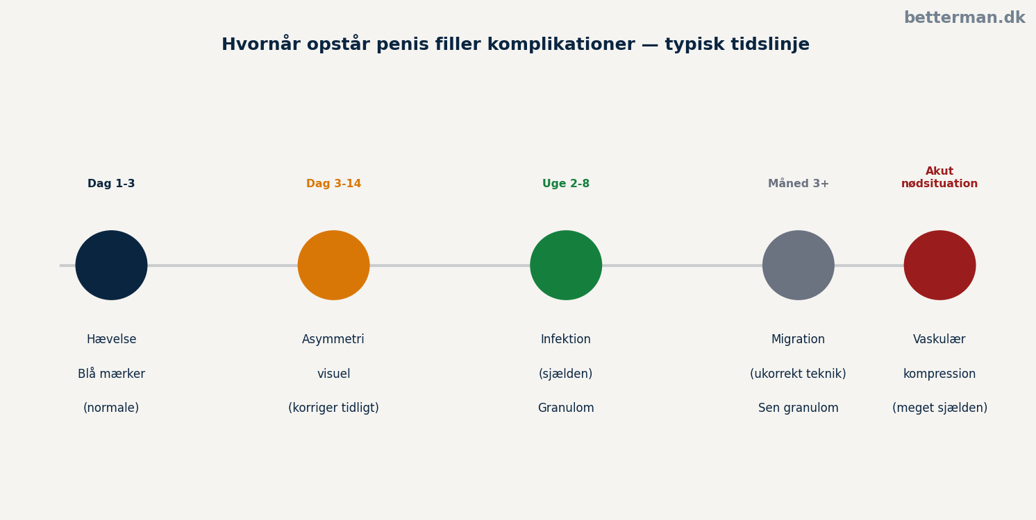 Penis filler komplikationer 2026 — hvad kan gå galt? 3 Hvornår opstår penis filler komplikationer — typisk tidslinje