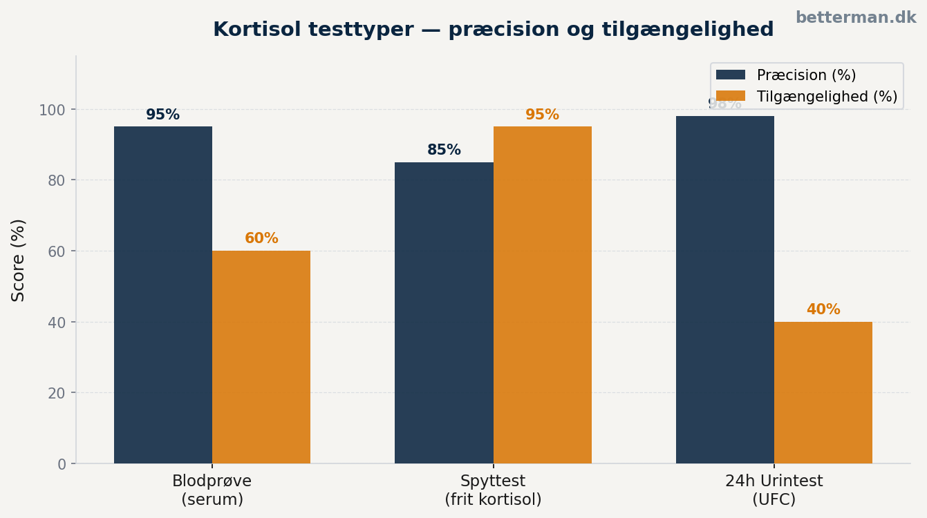 Kortisol test — blodprøve, spyttest og normalværdier 2026 2 Kortisol testtyper sammenligning — blodprøve, spyttest, urintest