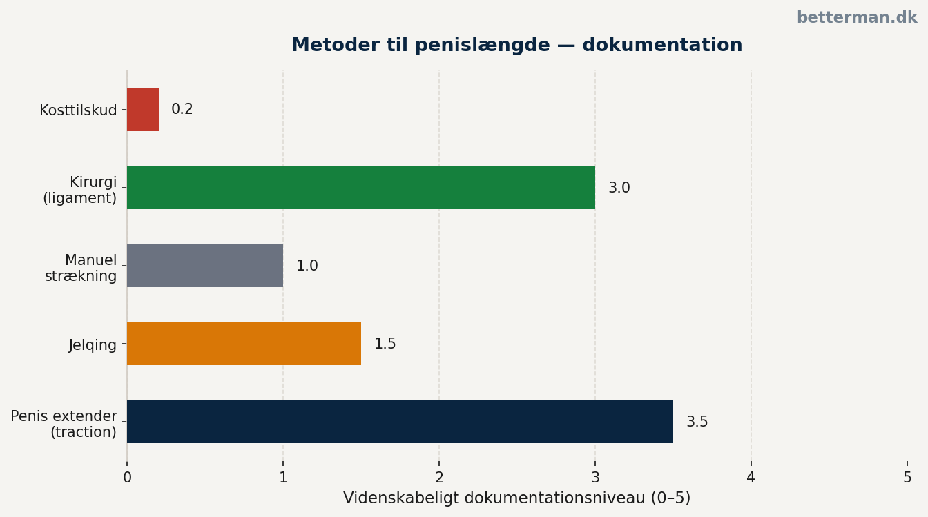 Metoder til penislængde — dokumentationsniveau pr. metode