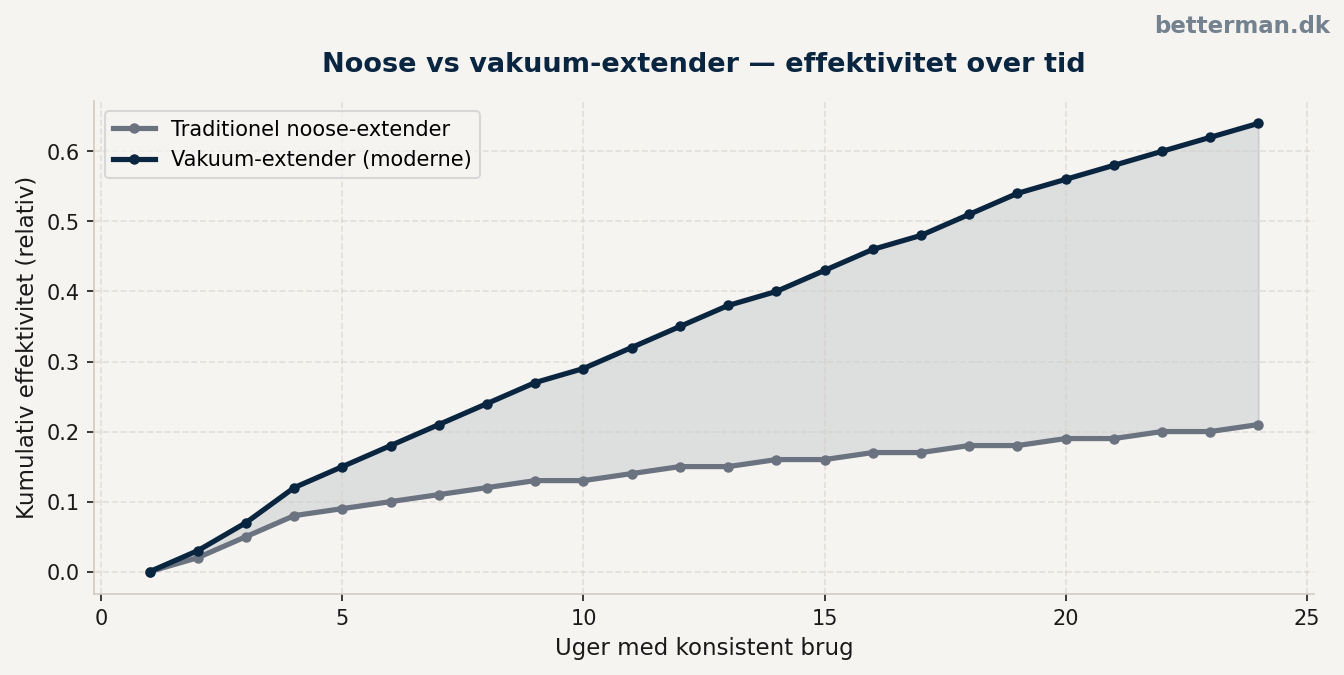 Noose vs vakuum-extender — effektivitet over tid