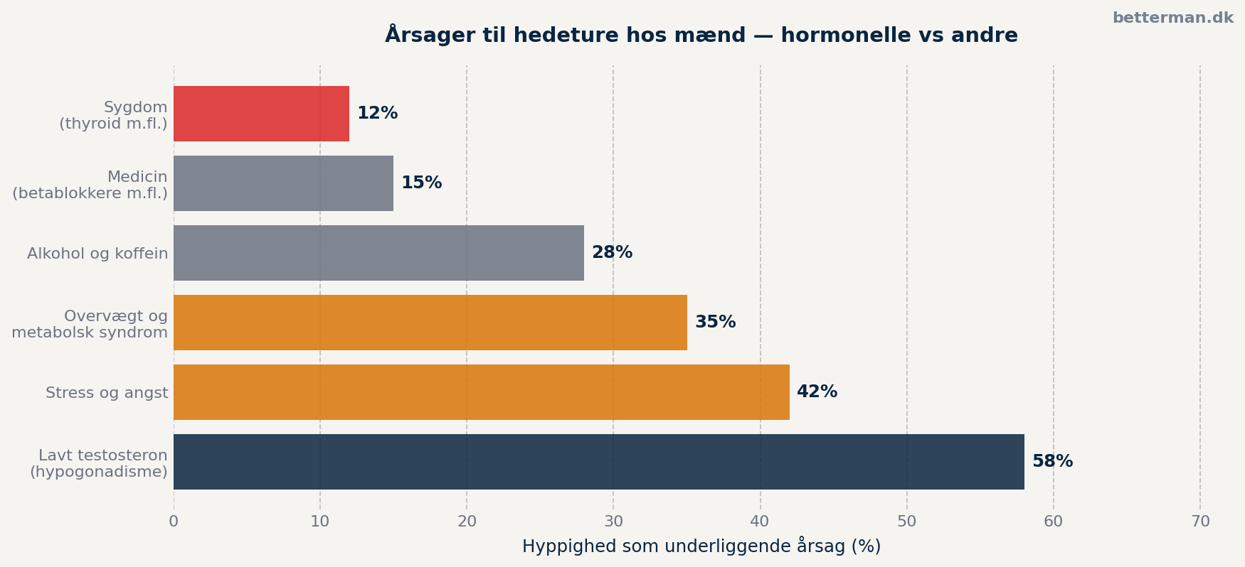 Årsager til hedeture hos mænd — hormonelle vs andre faktorer