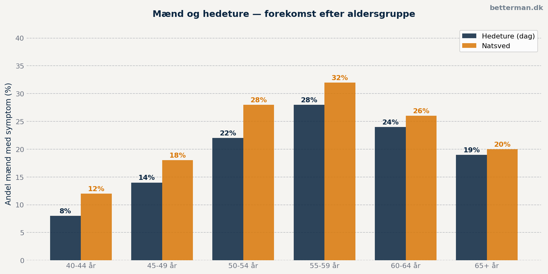 Mænd og hedeture — forekomst fordelt på aldersgrupper
