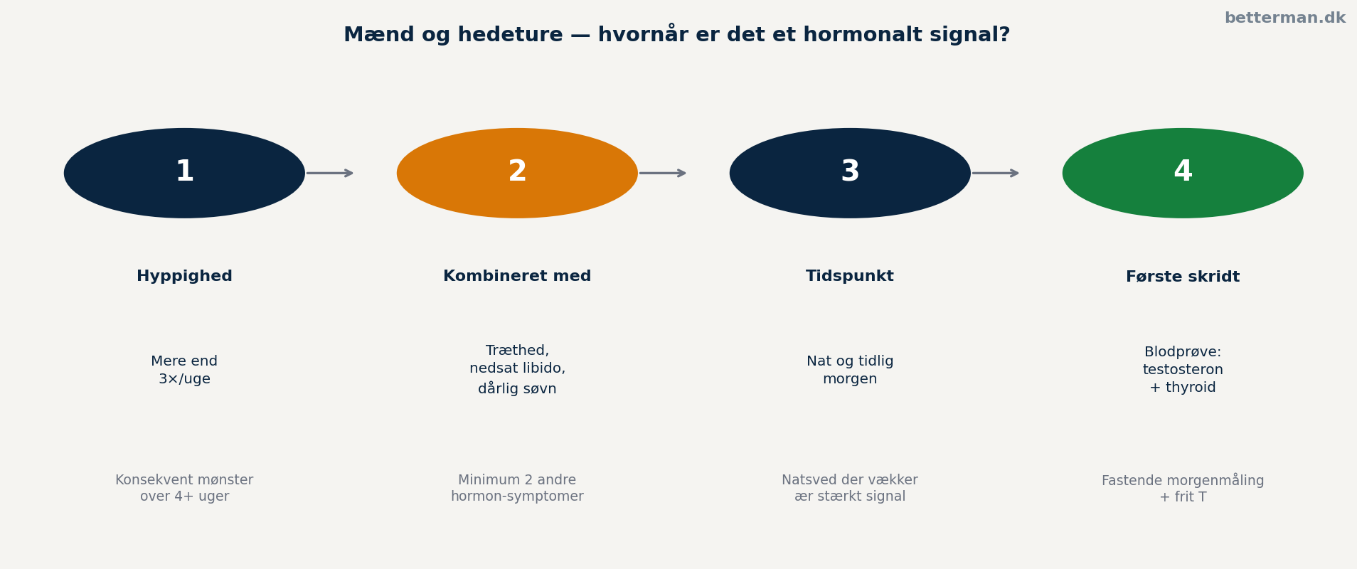 Mænd og hedeture — hvornår søge lægelig vurdering
