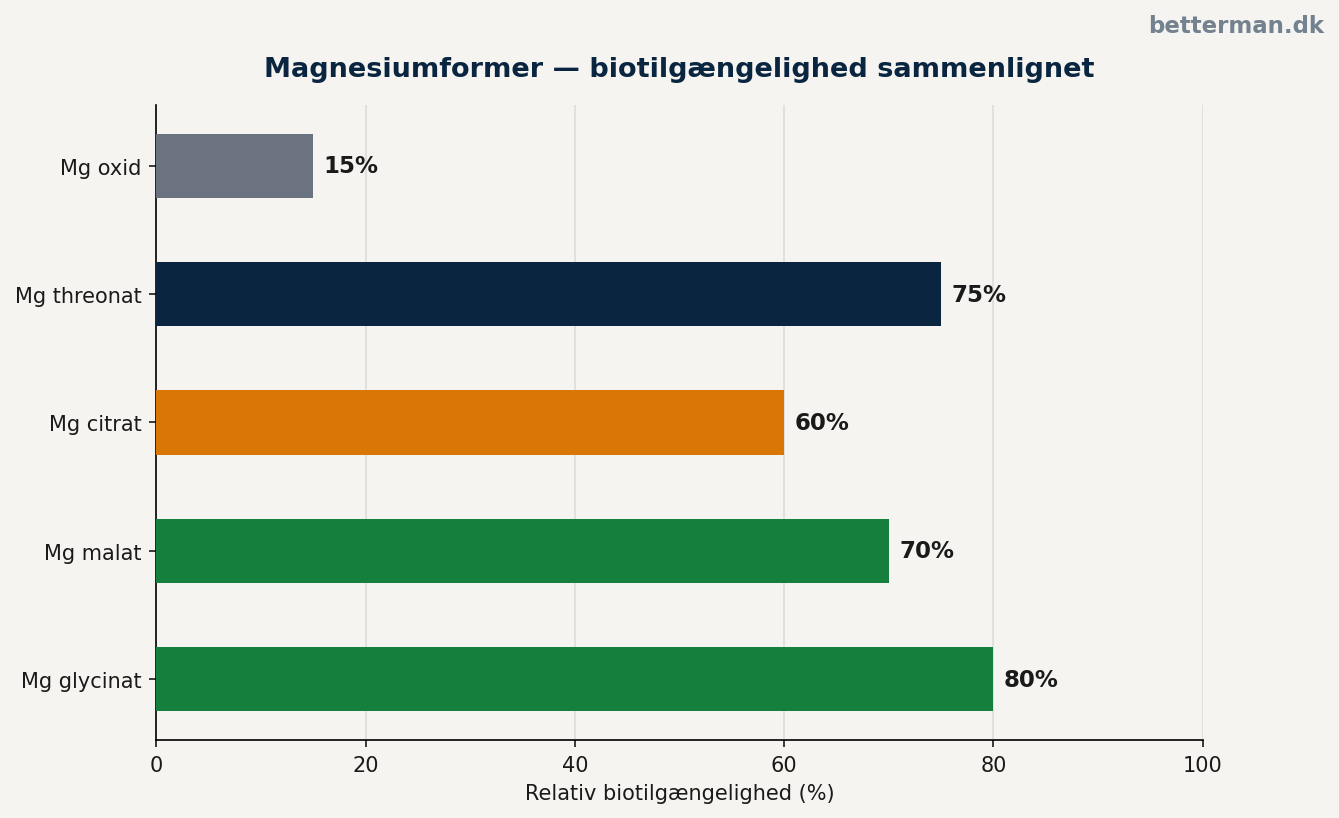 magnesium og testosteron — sammenligning af magnesiumformer: biotilgængelighed og primær anvendelse