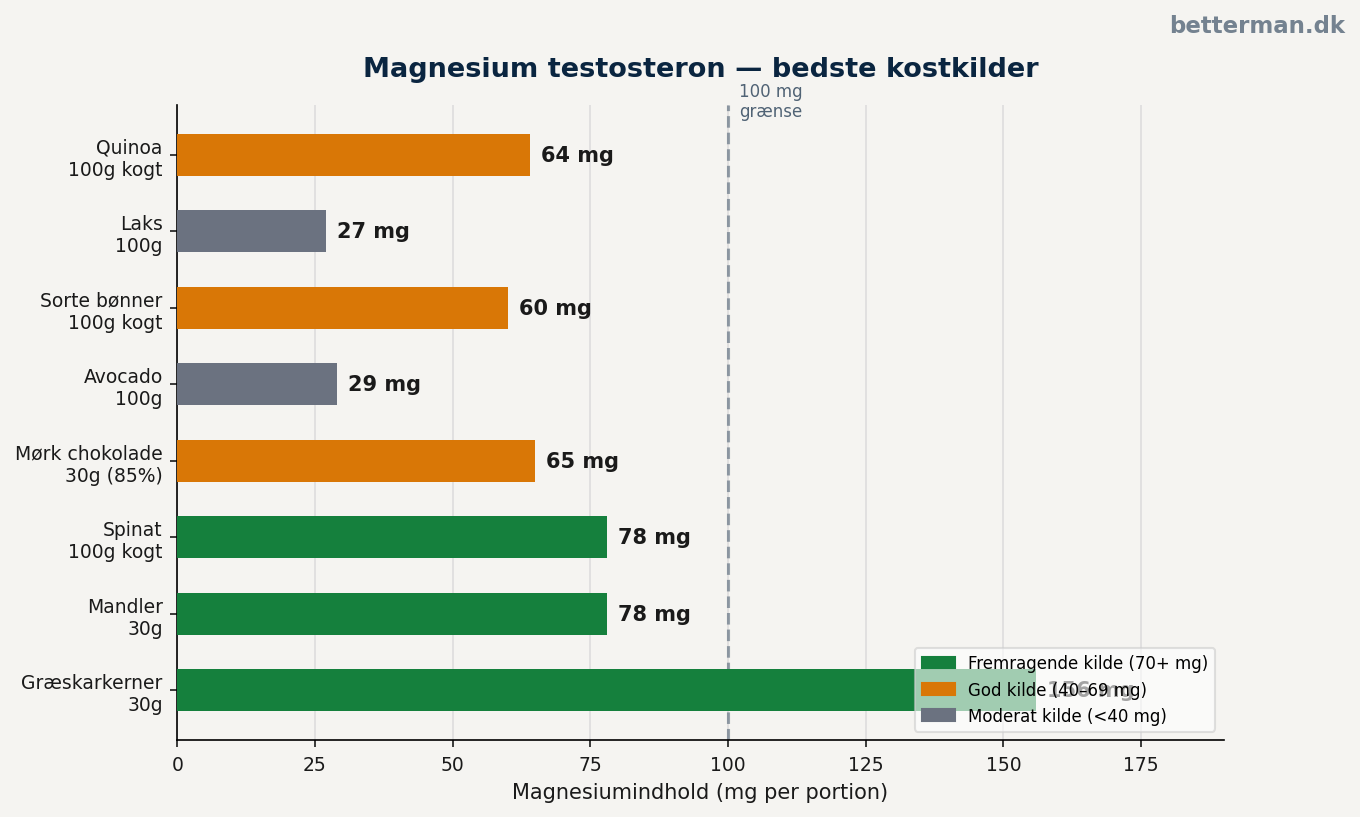 magnesium og testosteron — magnesiumindhold i de bedste fødevarekilder