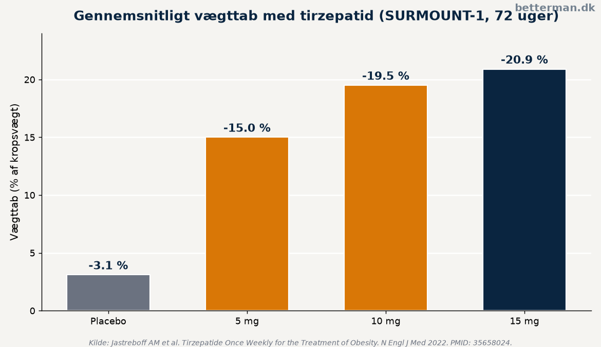 Tirzepatid gennemsnitligt vægttab ved 5, 10 og 15 mg sammenlignet med placebo i SURMOUNT-1