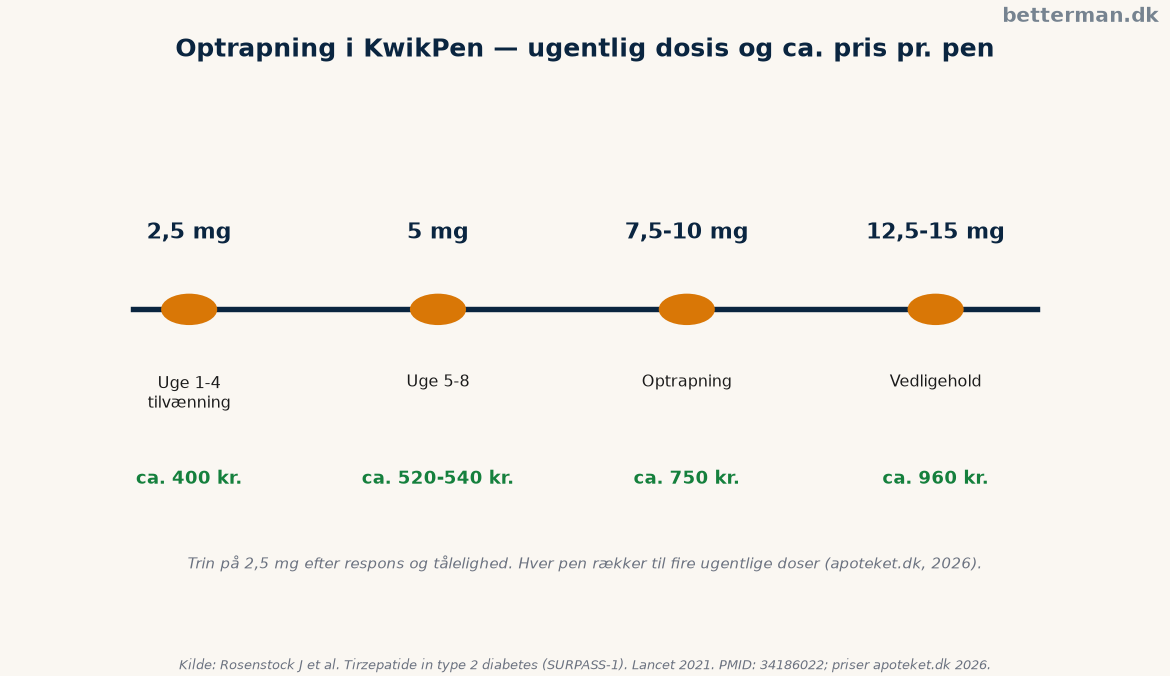 Optrapningsskema for tirzepatid med ugentlig dosis og tilhørende pris pr. pen