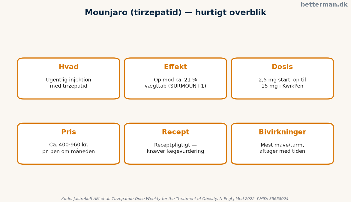 Hurtigt overblik over tirzepatid: hvad det er, effekt, dosis, pris, recept og bivirkninger