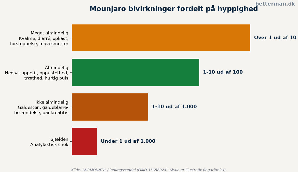 Oversigt over Mounjaro bivirkninger fordelt på hyppighed fra meget almindelige til sjældne